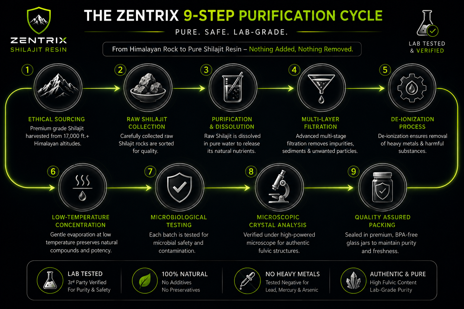 9 Step Purification Cycle